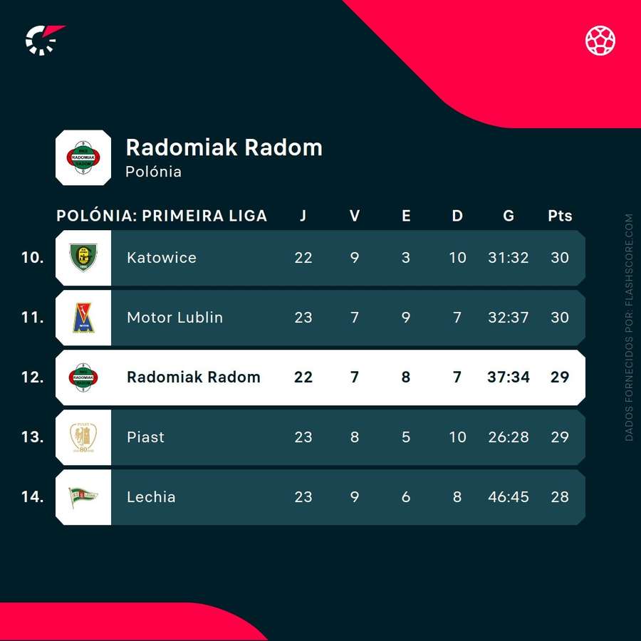 A posição do Radomiak Radom na tabela classificativa