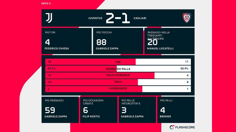 Le statistiche del match