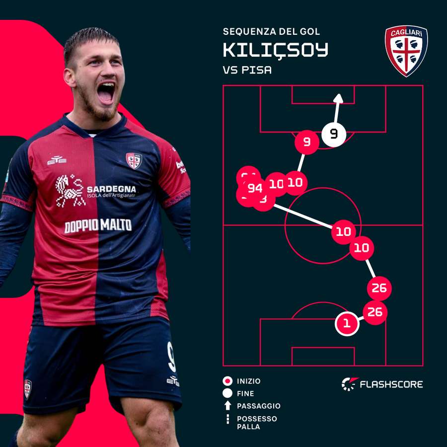 La sequenza gol di Kılıçsoy