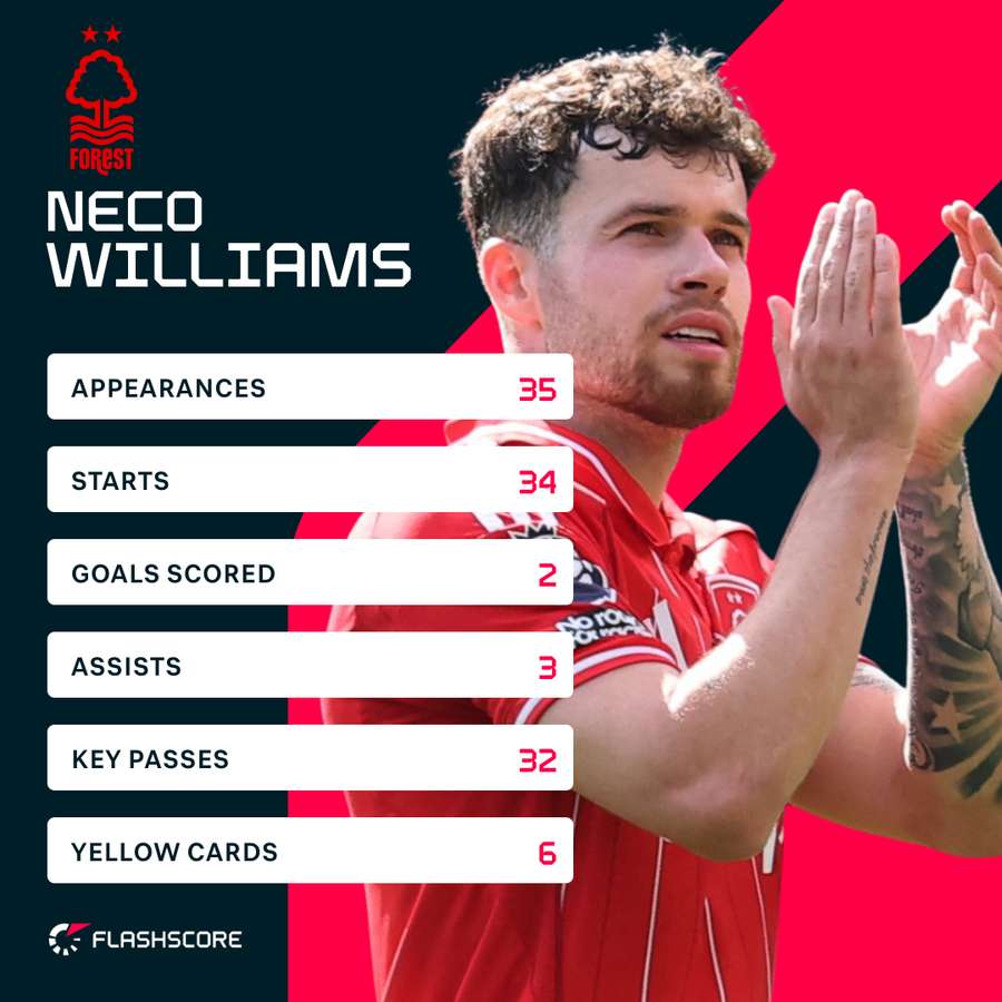 Williams' Premier League stats this season