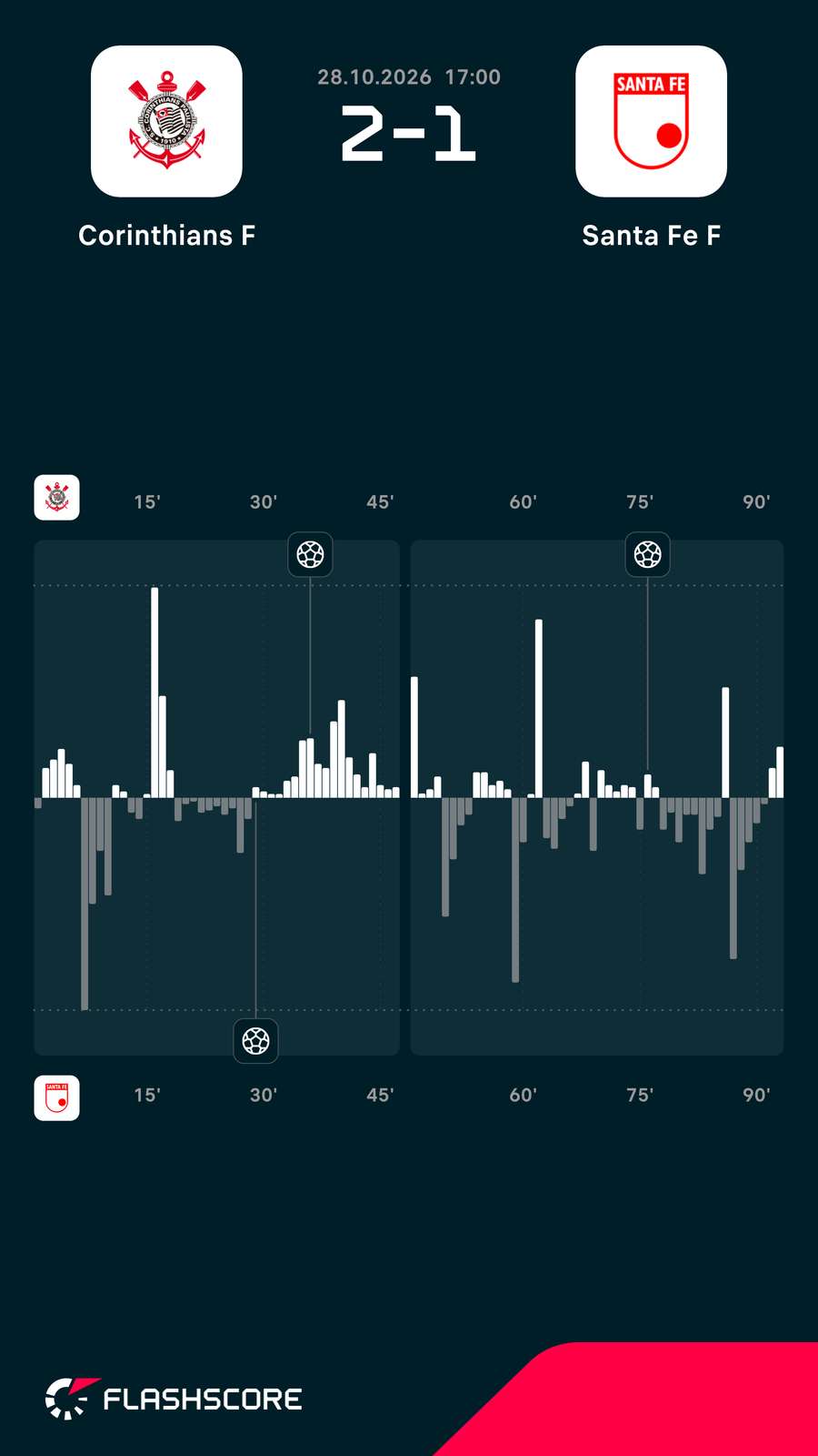 Gráfico de pressão do jogo Gráfico de pressão do jogo