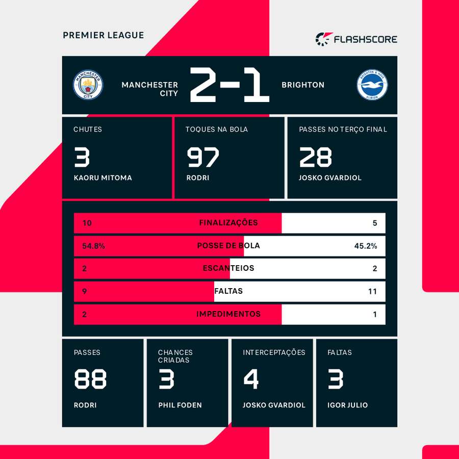 As estatísticas da vitória do City sobre o Brighton