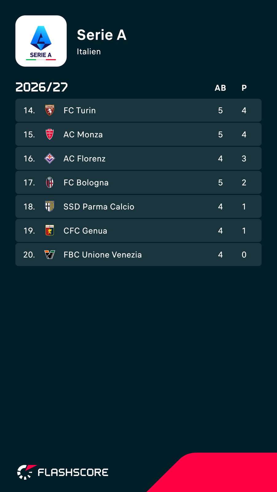 Teil 2 der Serie-A-Tabelle