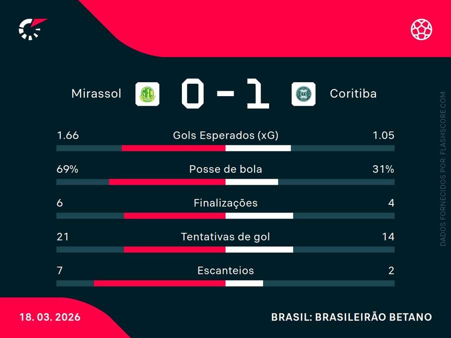 Estatísticas de Mirassol x Coritiba