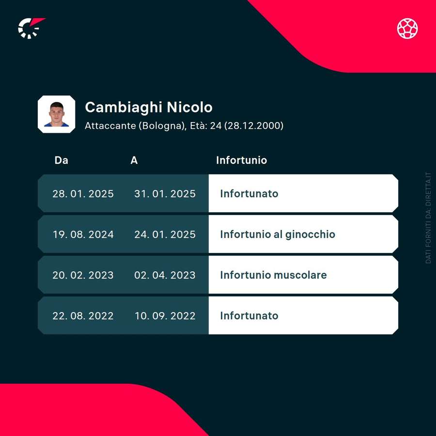 I precedenti infortuni di Cambiaghi