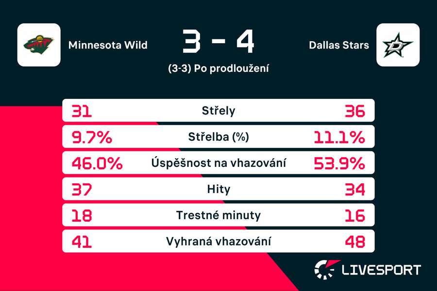 Statistiky utkání.