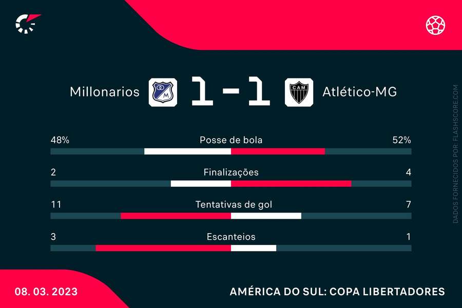 As estatísticas de Millonarios 0x0 Atlético-MG