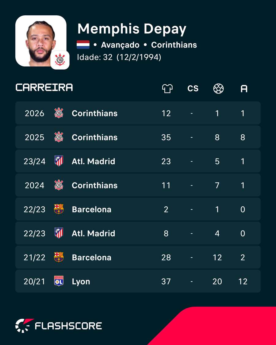 Os números de Memphis Depay Os números de Memphis Depay