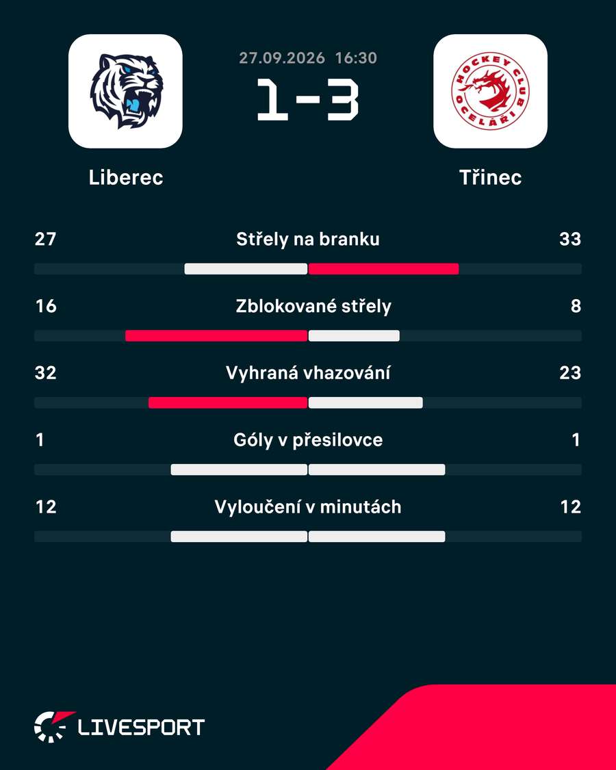 Statistiky utkání. Statistiky utkání.