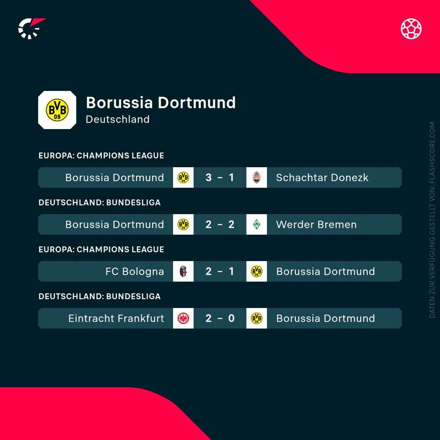 Dortmunds letzte Spiele.