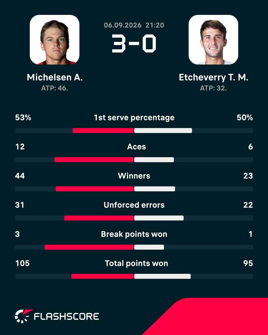 Match stats Match stats