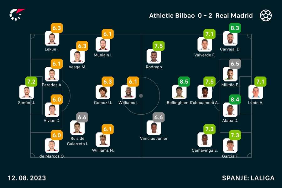 Ratings Bilbao-Real Madrid