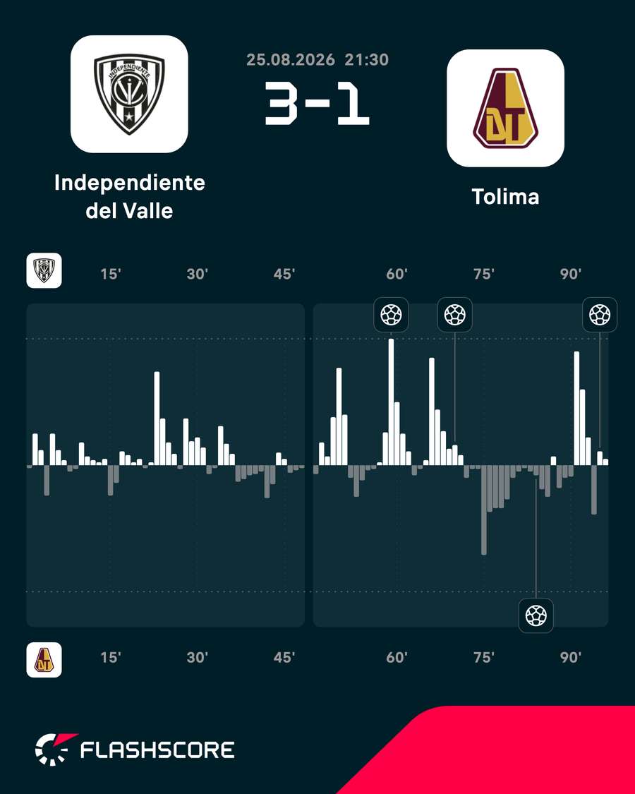 O Del Valle foi soberano no confronto contra o Tolima
