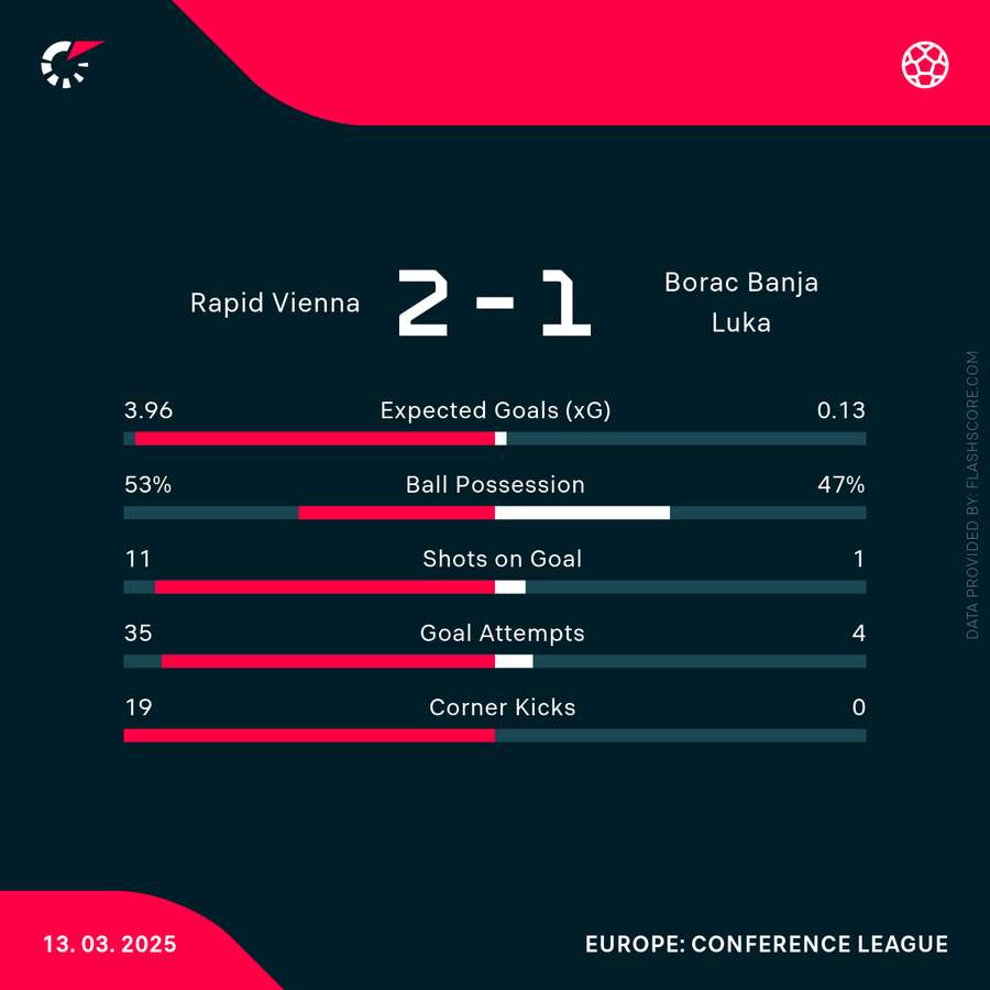 Statistiken zum Spiel.