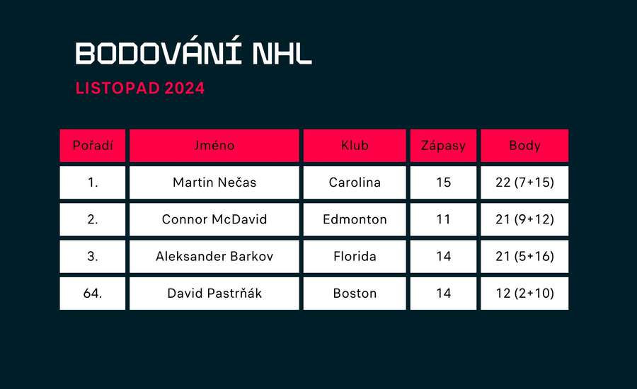 Bodování za listopad 2024. Bodování za listopad 2024.