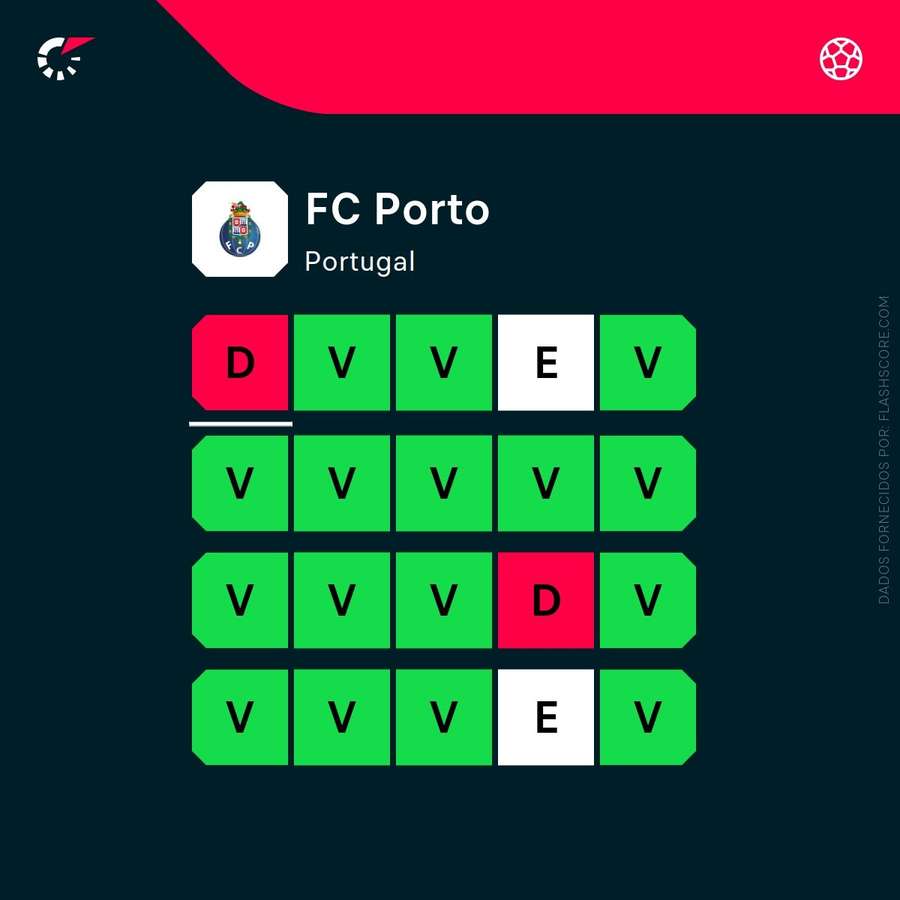 Forma atual do FC Porto