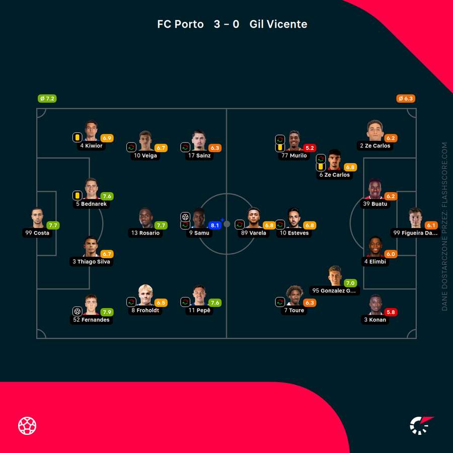 Składy i oceny za mecz Porto - Gil Vicente Składy i oceny za mecz Porto - Gil Vicente
