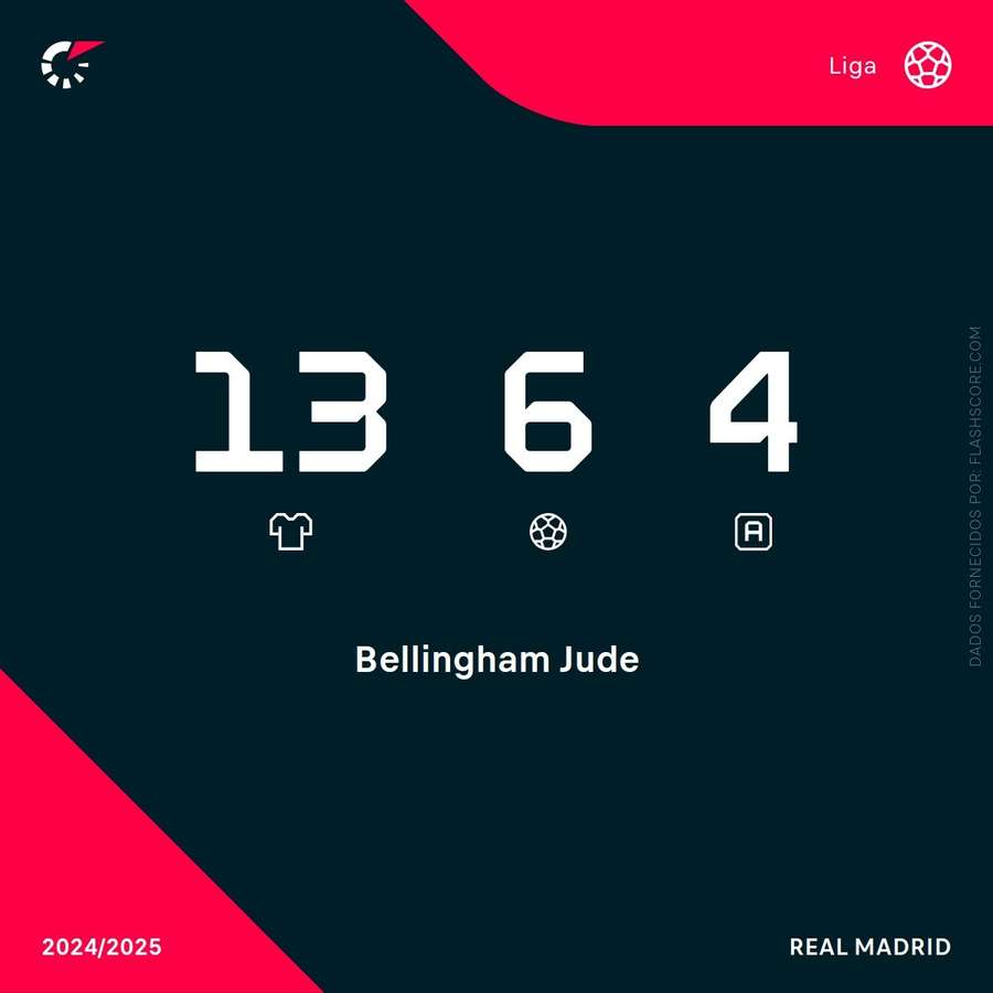 Os números de Bellingham na LaLiga