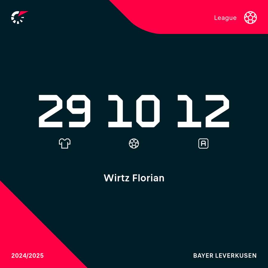 Wirtz Bundesliga statistics this season Wirtz Bundesliga statistics this season