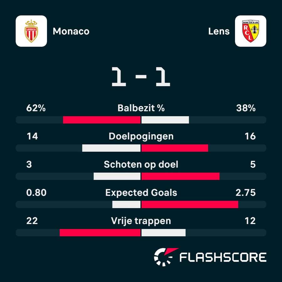 Statistieken AS Monaco - RC Lens