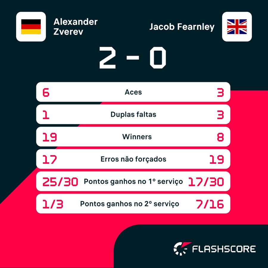 As principais estatísticas de Zverev x Fearnley