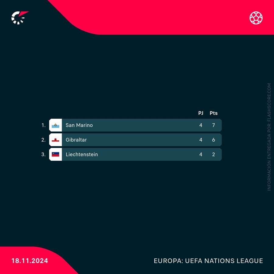 Clasificación de la Liga D de la Nations League