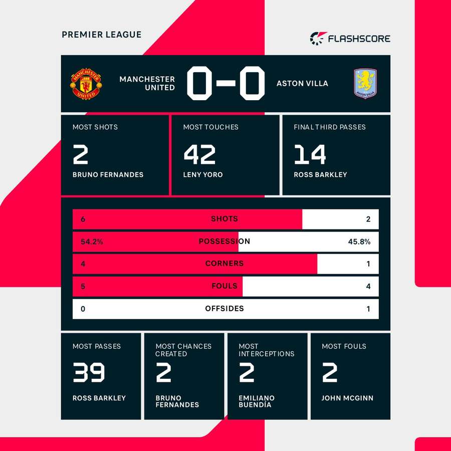 Man Utd vs Aston Villa half-time stats