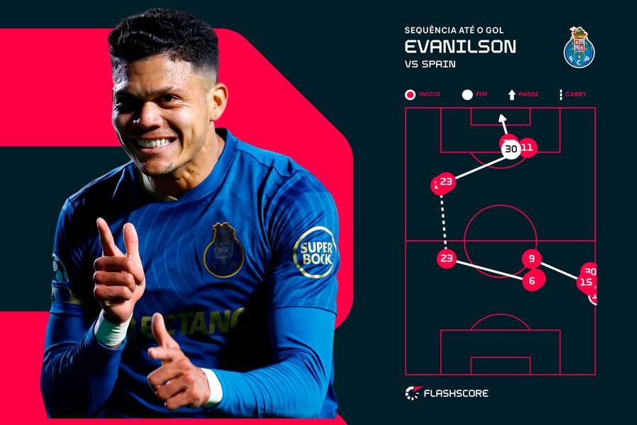 O terceiro golo do FC Porto, finalizado a primeiro toque com Pepê e Evanilson
