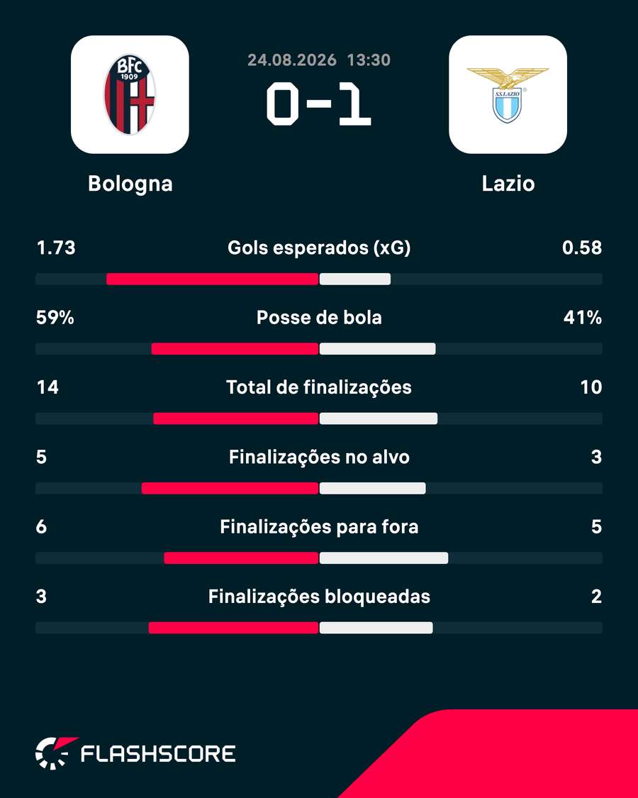 As estatísticas de Bologna 0x1 Lazio As estatísticas de Bologna 0x1 Lazio