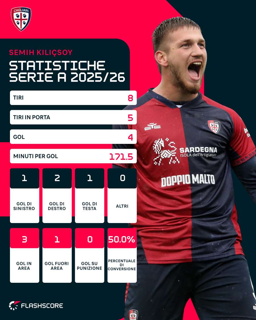 Le statistiche di Kılıçsoy | Serie A 2025/26 Le statistiche di Kılıçsoy | Serie A 2025/26