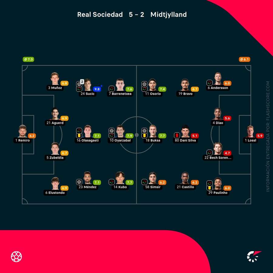 Las notas del Real Sociedad-Midtjylland
