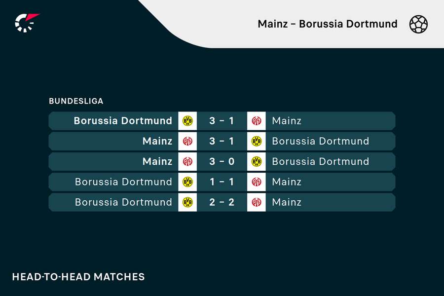 Mainz - Borussia Dortmund