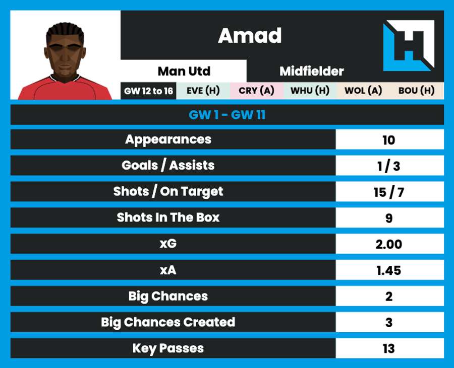 Amad Diallo season stats