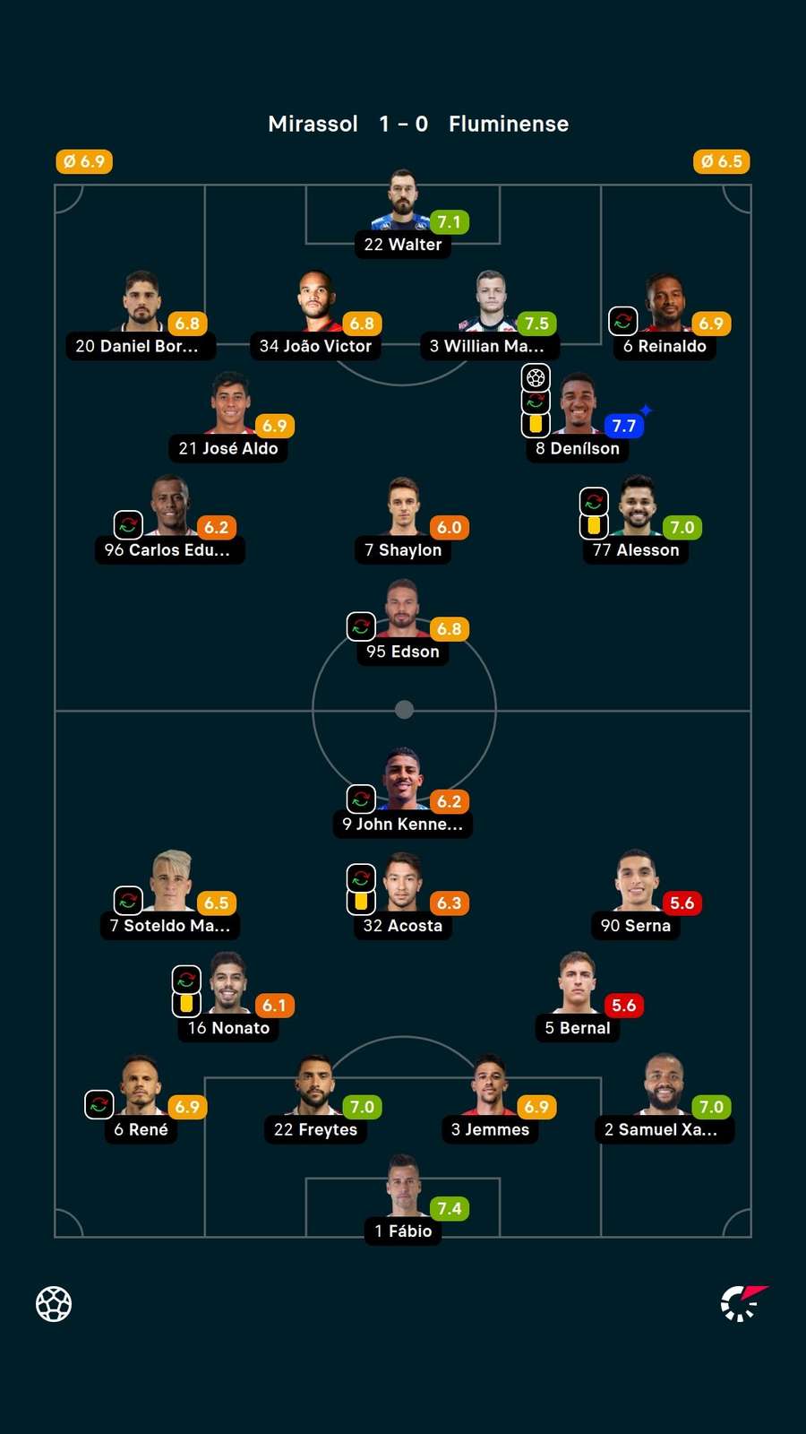 As notas dos titulares em Mirassol x Fluminense