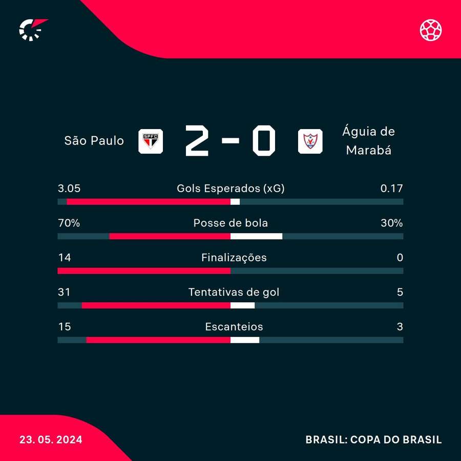 As estatísticas da vitória do São Paulo sobre o Águia de Marabá