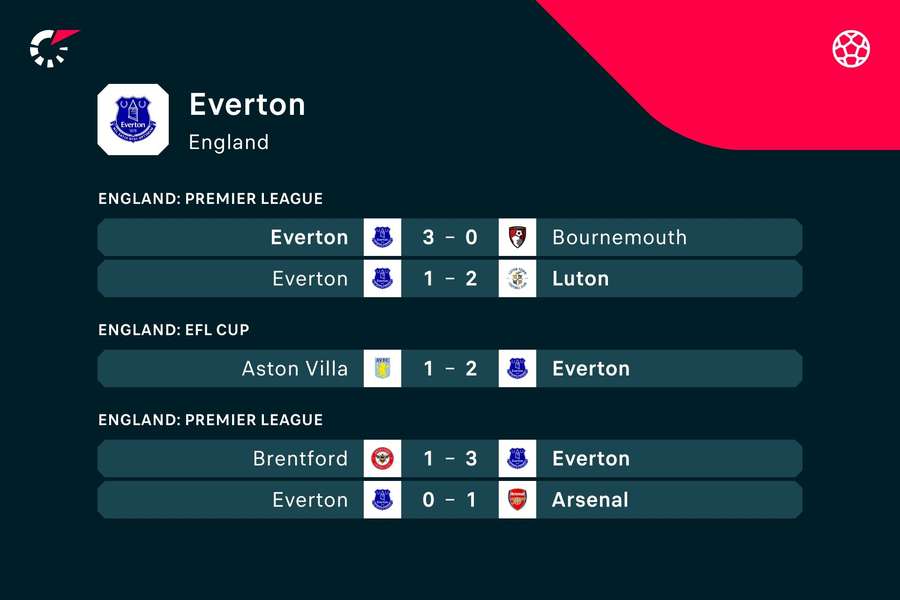 Evertons seneste resultater