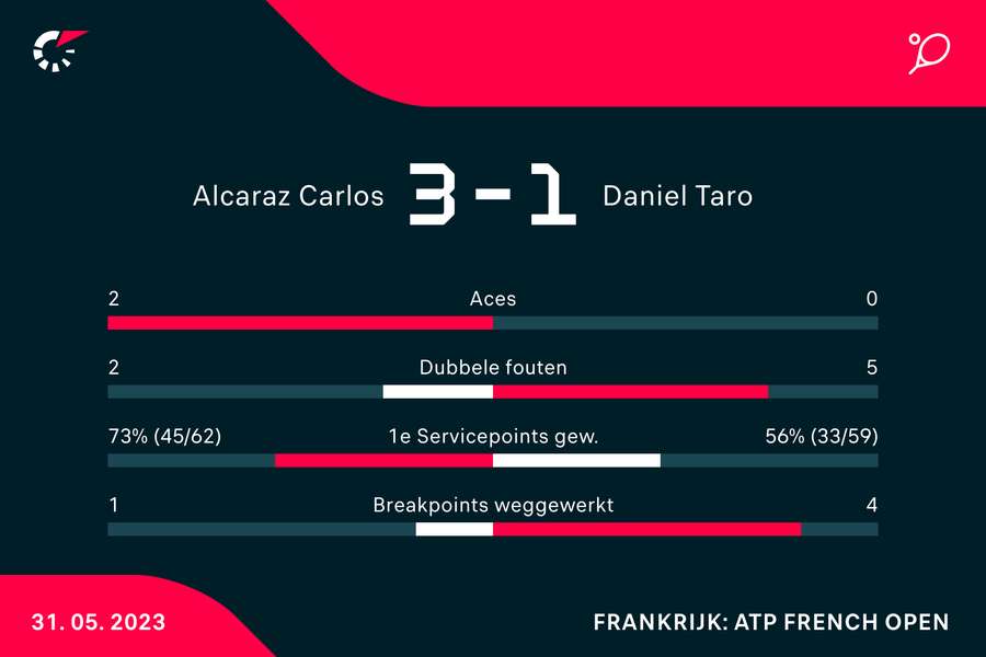De statistieken van de wedstrijd tussen Carlos Alcaraz (#1) en Taro Daniel