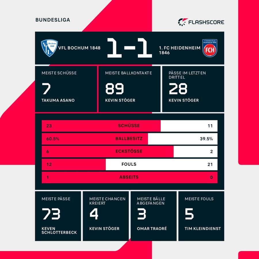 Statistiken Bochum vs. Heidenheim