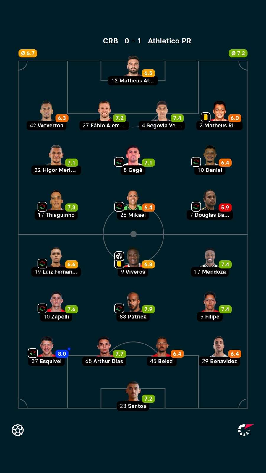 As notas dos jogadores titulares de CRB e Athletico-PR na partida As notas dos jogadores titulares de CRB e Athletico-PR na partida