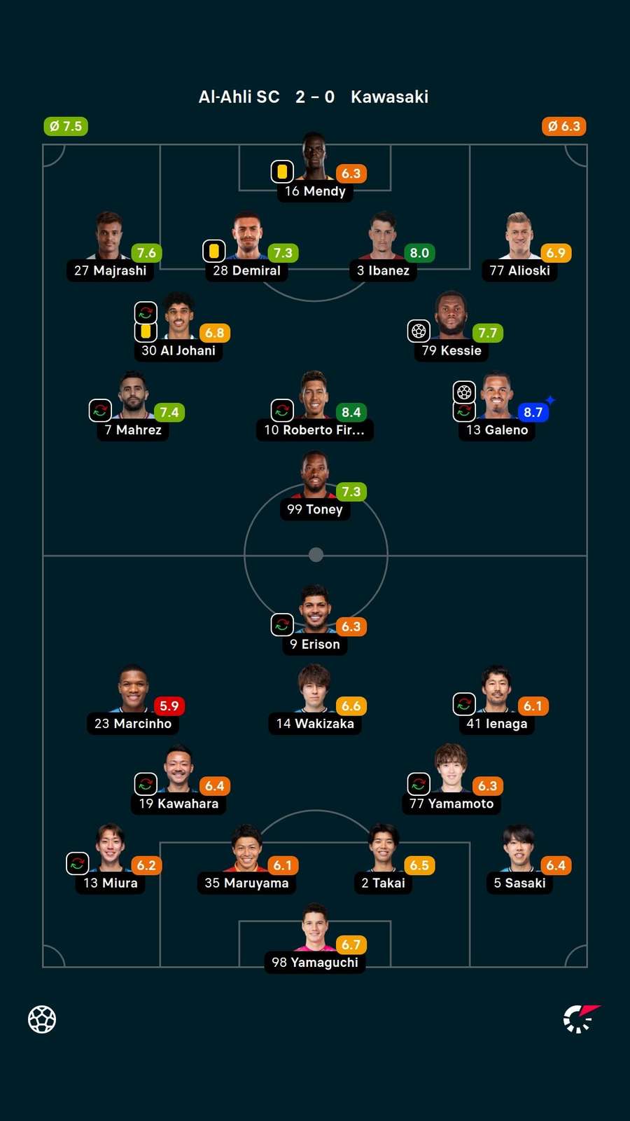 Notas dos jogadores Notas dos jogadores