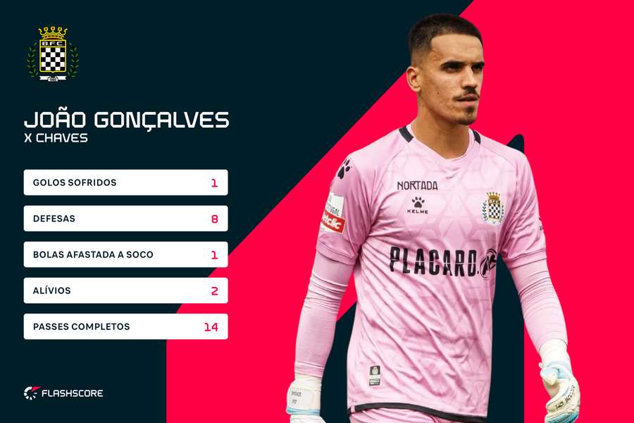 João Gonçalves fez oito defesas, a maioria de grande nível João Gonçalves fez oito defesas, a maioria de grande nível