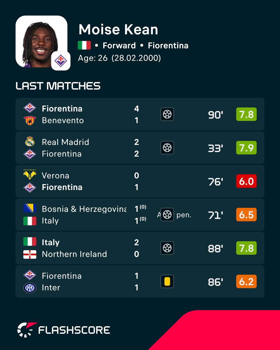 Le recenti valutazioni di Moise Kean