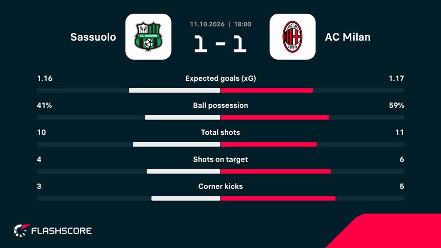 Le statistiche del match Le statistiche del match