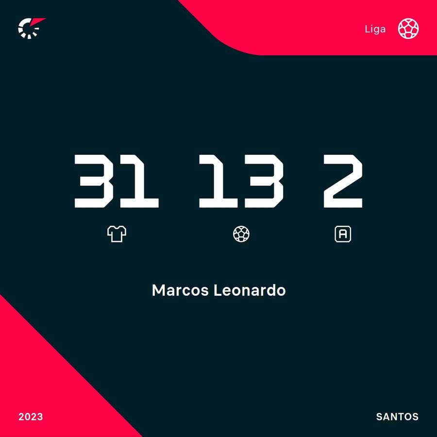 Cifrele lui Marcos Leonardo în Brasileirão