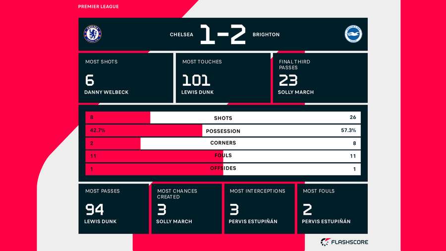 Brighton slog Chelsea på samtlige parametre