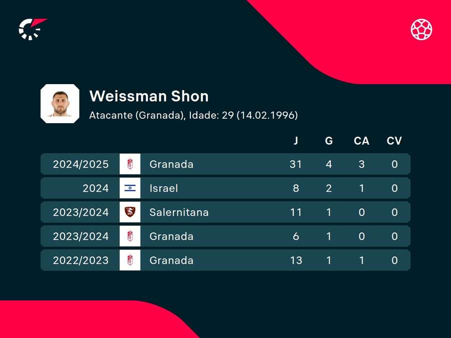 Números de Shon Weissman