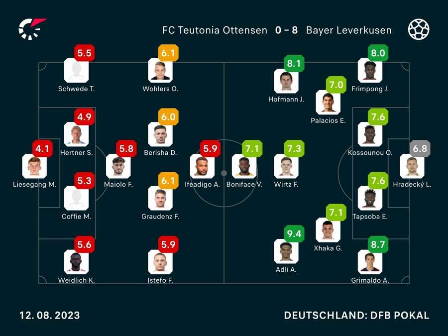 Noten zum Spiel Ottensen vs. Leverkusen