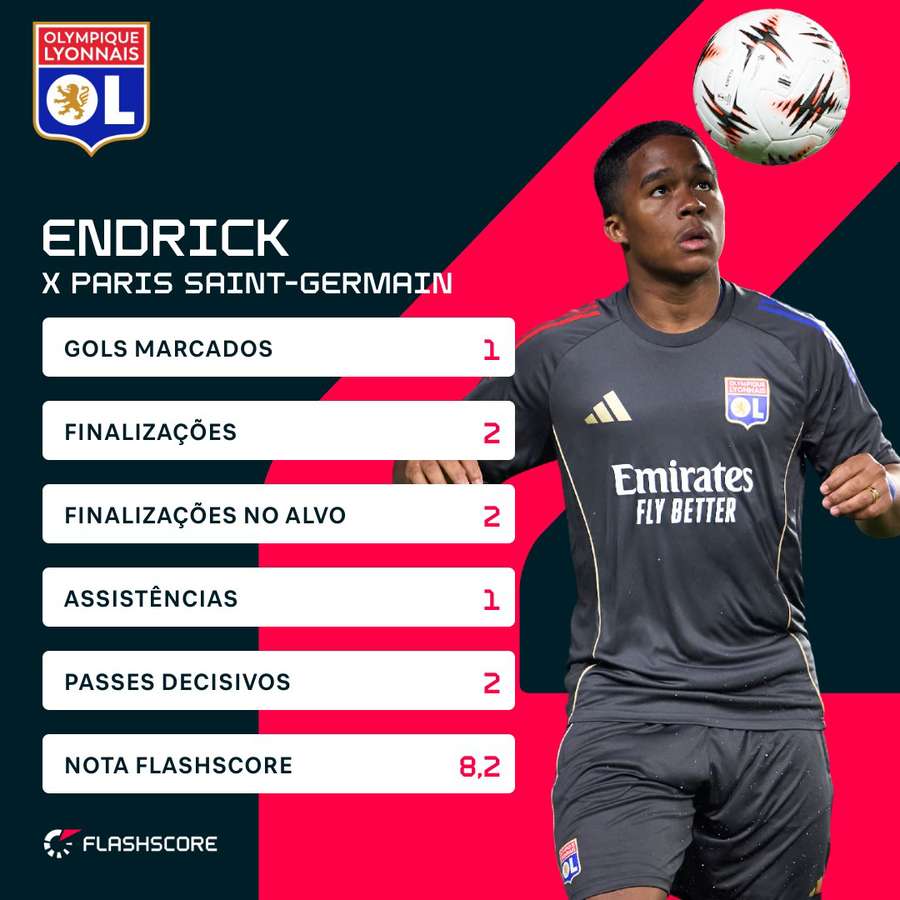 O desempenho de Endrick contra o PSG