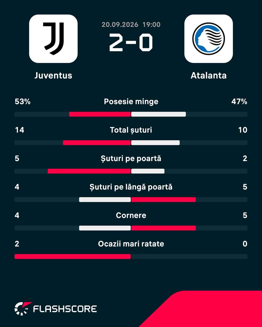 Statistica partidei