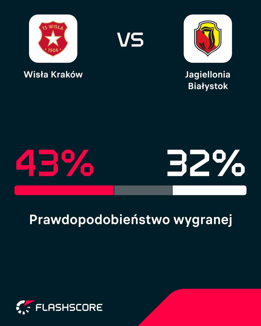 Wisła – Jagiellonia, prawdopodobieństwo wygranej Wisła – Jagiellonia, prawdopodobieństwo wygranej